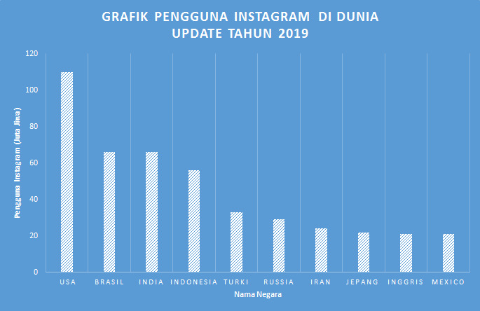 grafik pengguna instagram di dunia
