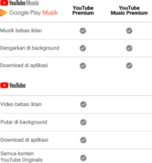 Apa itu Youtube premium ? perlu bayar berapa? 3 Kelebihan Youtube Premium